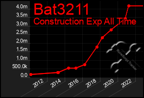 Total Graph of Bat3211