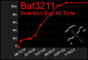 Total Graph of Bat3211