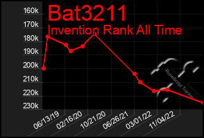 Total Graph of Bat3211