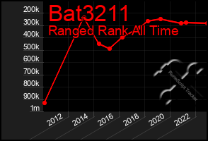 Total Graph of Bat3211