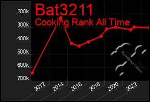 Total Graph of Bat3211