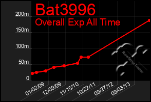Total Graph of Bat3996