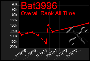 Total Graph of Bat3996
