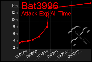 Total Graph of Bat3996