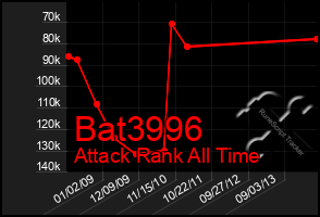 Total Graph of Bat3996