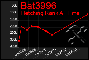 Total Graph of Bat3996