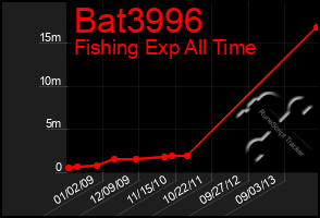 Total Graph of Bat3996