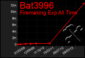 Total Graph of Bat3996