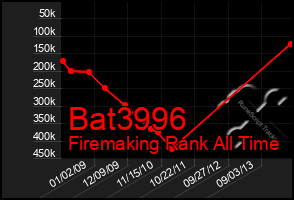 Total Graph of Bat3996