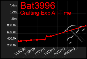 Total Graph of Bat3996
