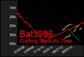 Total Graph of Bat3996
