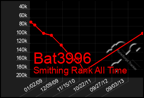 Total Graph of Bat3996