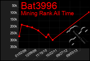Total Graph of Bat3996
