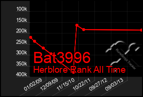 Total Graph of Bat3996