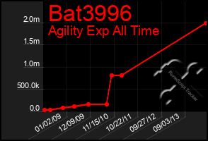Total Graph of Bat3996