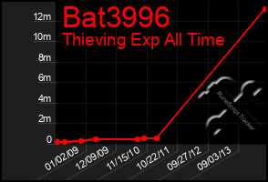 Total Graph of Bat3996