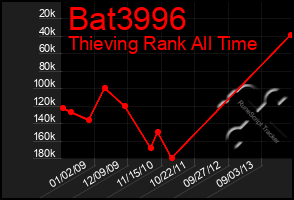 Total Graph of Bat3996