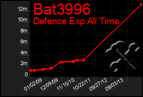 Total Graph of Bat3996