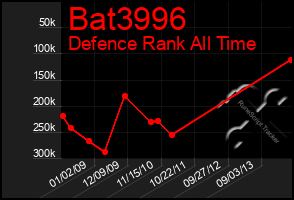 Total Graph of Bat3996