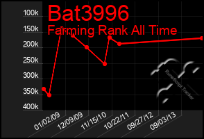 Total Graph of Bat3996