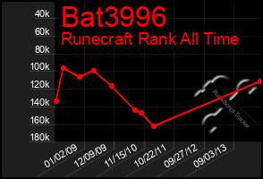 Total Graph of Bat3996