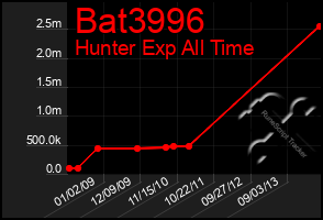 Total Graph of Bat3996