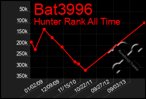 Total Graph of Bat3996