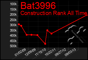 Total Graph of Bat3996