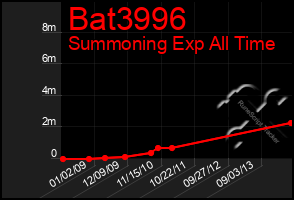 Total Graph of Bat3996