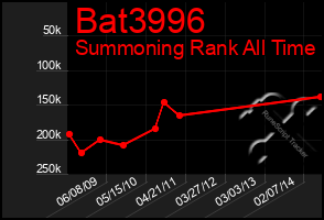 Total Graph of Bat3996