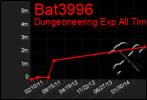 Total Graph of Bat3996