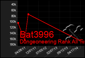 Total Graph of Bat3996