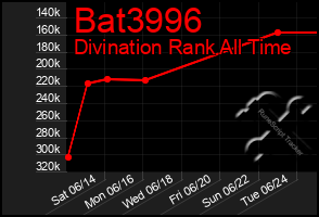 Total Graph of Bat3996