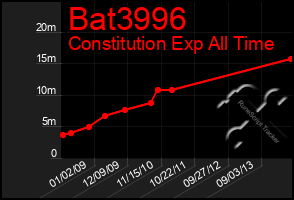 Total Graph of Bat3996