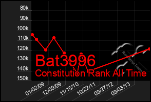 Total Graph of Bat3996
