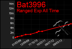 Total Graph of Bat3996