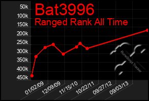Total Graph of Bat3996