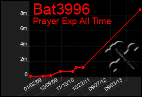 Total Graph of Bat3996