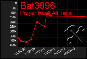 Total Graph of Bat3996