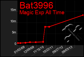 Total Graph of Bat3996