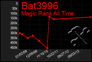 Total Graph of Bat3996