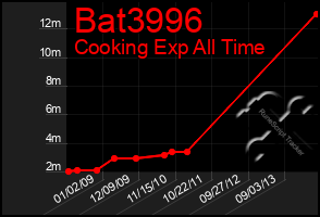 Total Graph of Bat3996