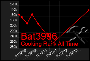 Total Graph of Bat3996