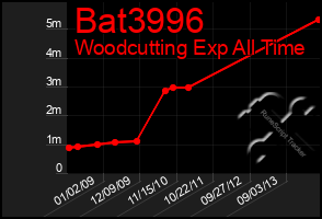 Total Graph of Bat3996