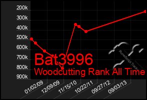 Total Graph of Bat3996