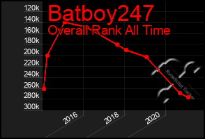 Total Graph of Batboy247