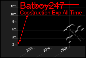 Total Graph of Batboy247