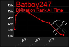 Total Graph of Batboy247