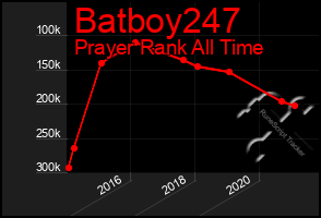 Total Graph of Batboy247
