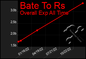 Total Graph of Bate To Rs